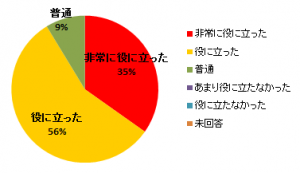 仕事と介護の両立グラフ