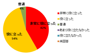 女性活躍推進グラフ