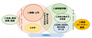 女性管理職登用が進まない職場､家庭の８つの課題