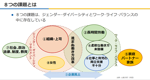 「女性も男性も、キャリアとライフの両立ができる企業の新しい働き方改革」を進めていく上での8つの課題