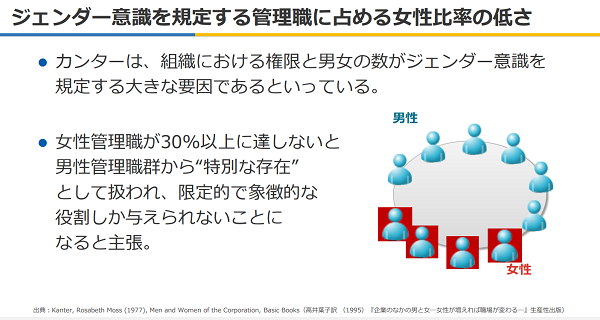 ジェンダー意識を規定する管理職に占める女性比率の低さ