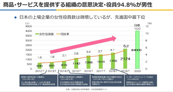 商品サービスを提供する組織の意思決定役員の94.8%が男性