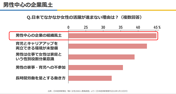 男性中心の企業風土