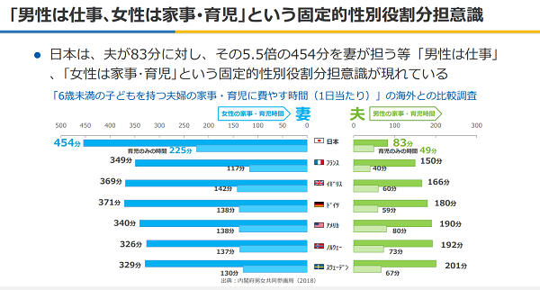 固定的性別役割分担意識