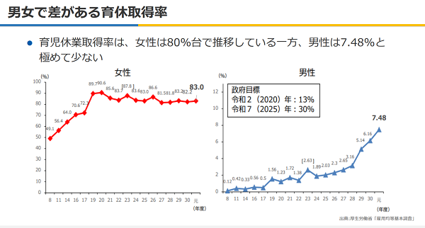 男女で差がある育休取得率