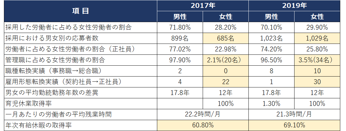 人事データの表