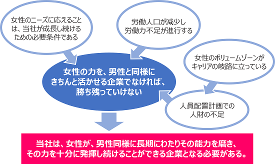女性活躍推進の必要性を示す概念図。「労働人口の減少」や「人員配置での人財不足」など4つの理由から、「女性の力を、男性と同様にきちんと活かせる企業でなければ、勝ち残っていけない」という結論を導き出している。