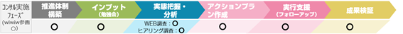 コンサルティングの流れを示す図。「体制構築」「インプット」「実態把握・分析」「アクションプラン作成」「実行支援」「成果検証」という6つのフェーズがあり、wiwiwはすべてのフェーズに参画することを示している。
