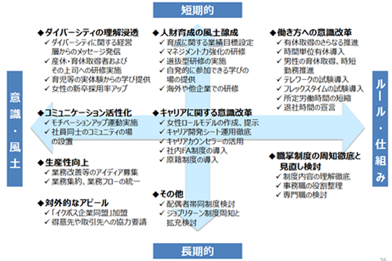 施策検討マトリックス図。縦軸に「意識・風土」と「ルール・仕組み」、横軸に「短期的」と「長期的」が設定され、「ダイバーシティの理解浸透」や「人財育成の風土醸成」など45の施策案が分類されている。