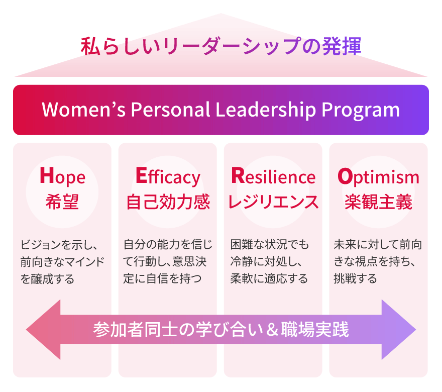 Women’s Personal Leadership Program