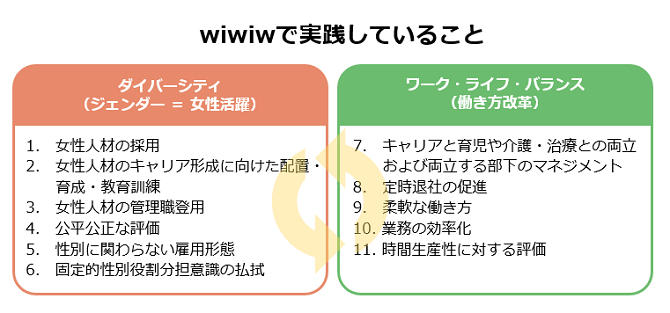 wiwiw実践