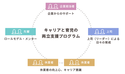 キャリアと育児の両立支援プログラム