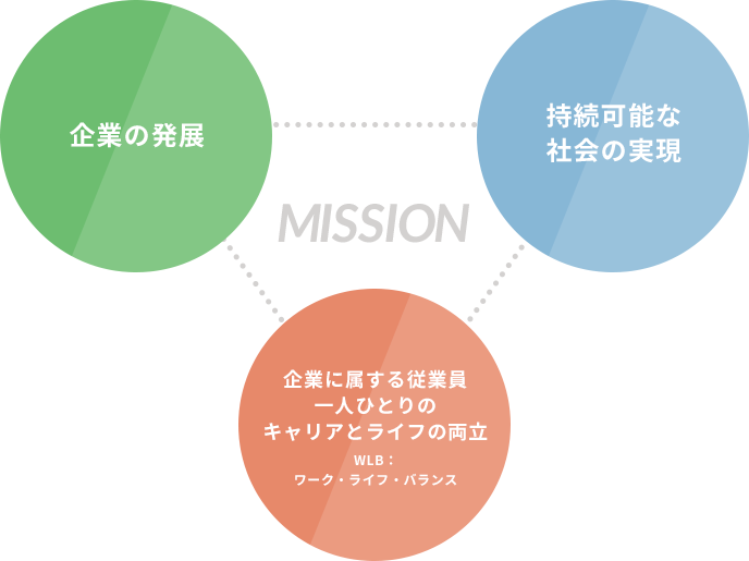 企業の発展　接続可能な社会の実現　企業に属する従業員一人ひとりのキャリアとライフの両立