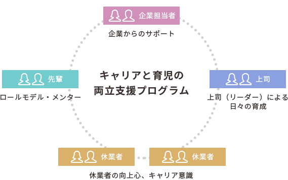 キャリアと育児の両立支援プログラム