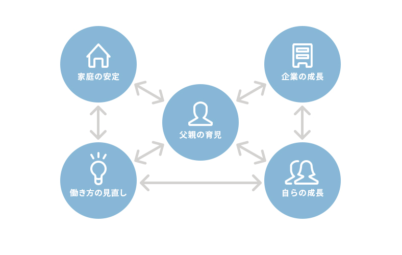 パパにおくる育児マネジメント講座相関図