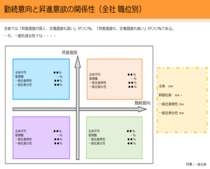 報告内容例：昇進意欲と就業意欲の分布